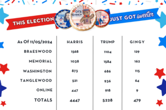 ThreeBros_2024CookiePollResults.png